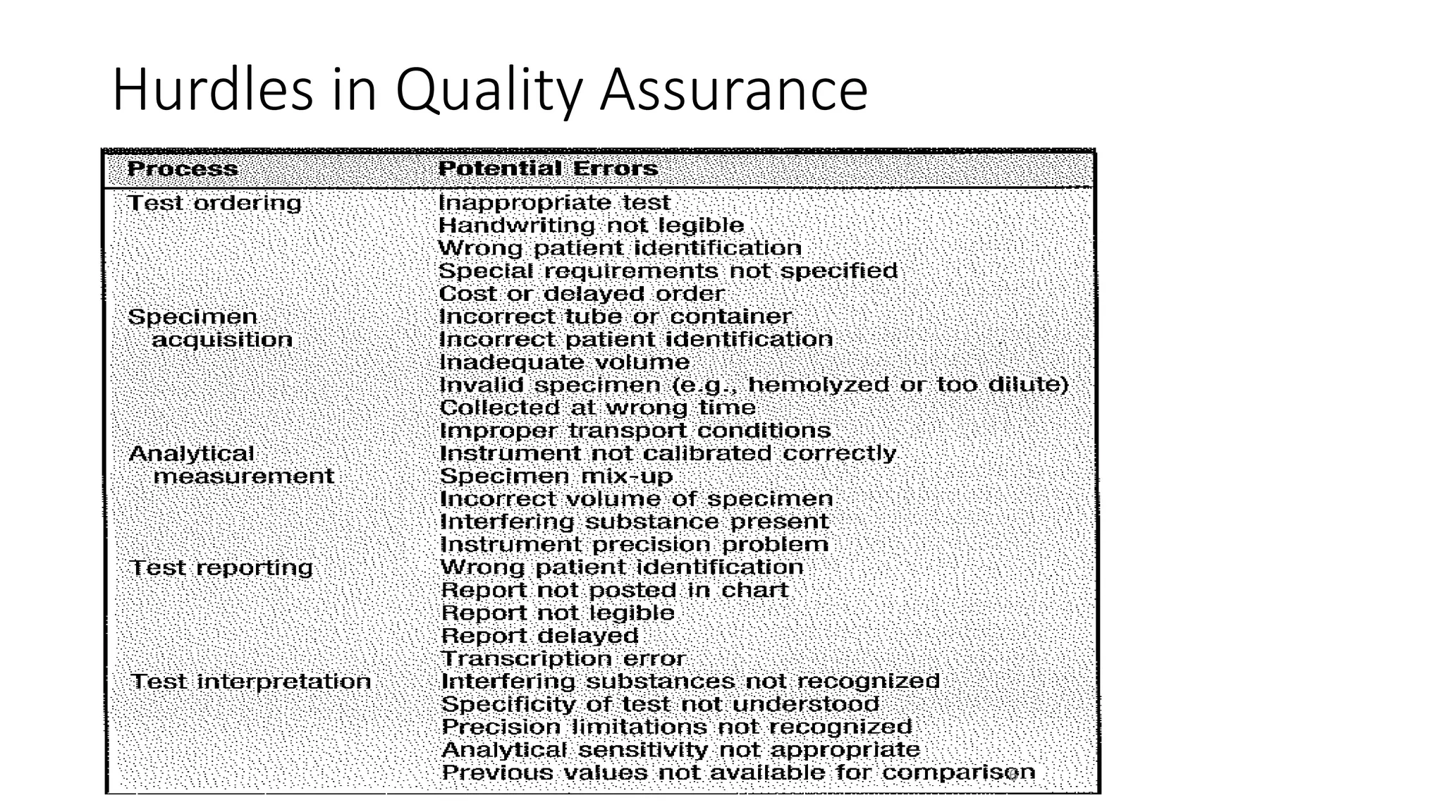 Hurdles in Quality Assurance
6
 