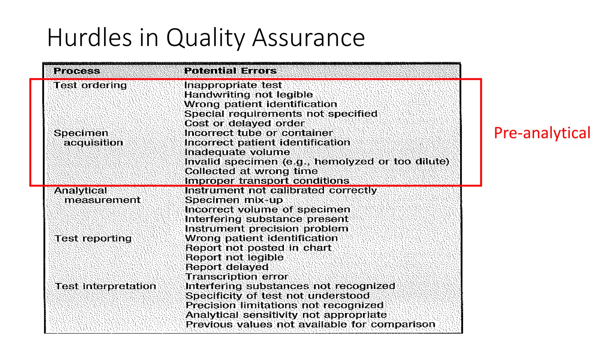 Hurdles in Quality Assurance
7
Pre-analytical
 