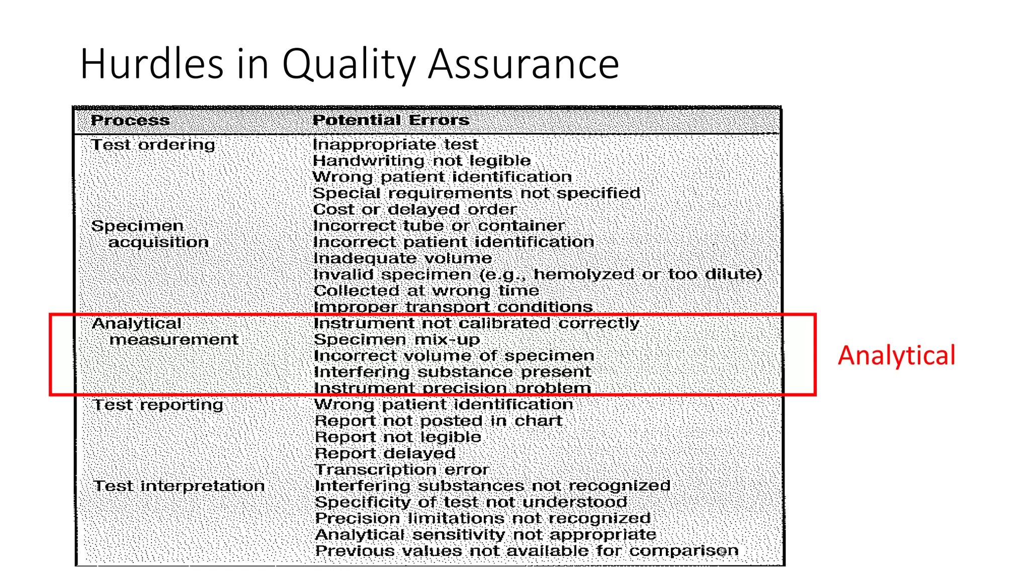 Hurdles in Quality Assurance
8
Analytical
 
