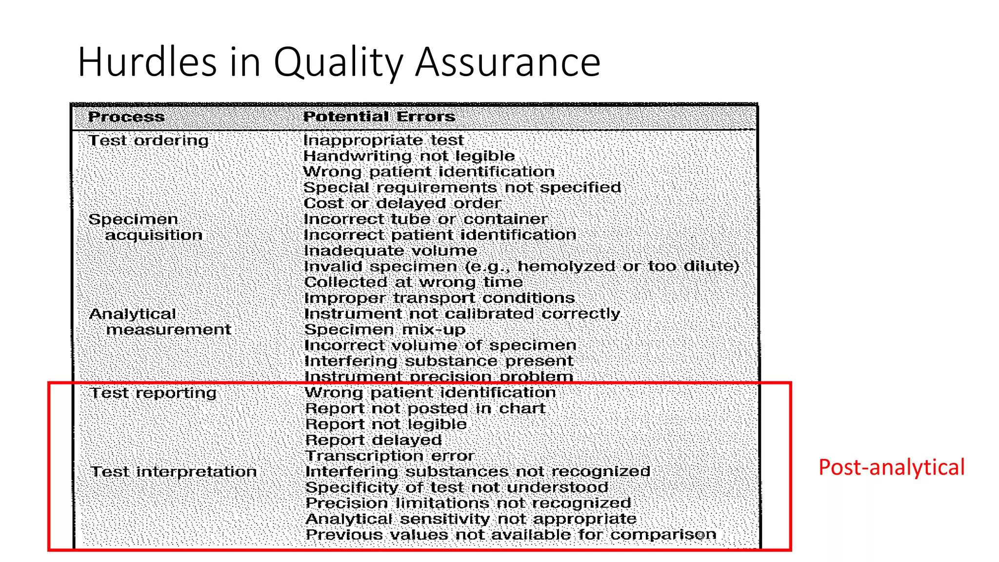 Hurdles in Quality Assurance
9
Post-analytical
 