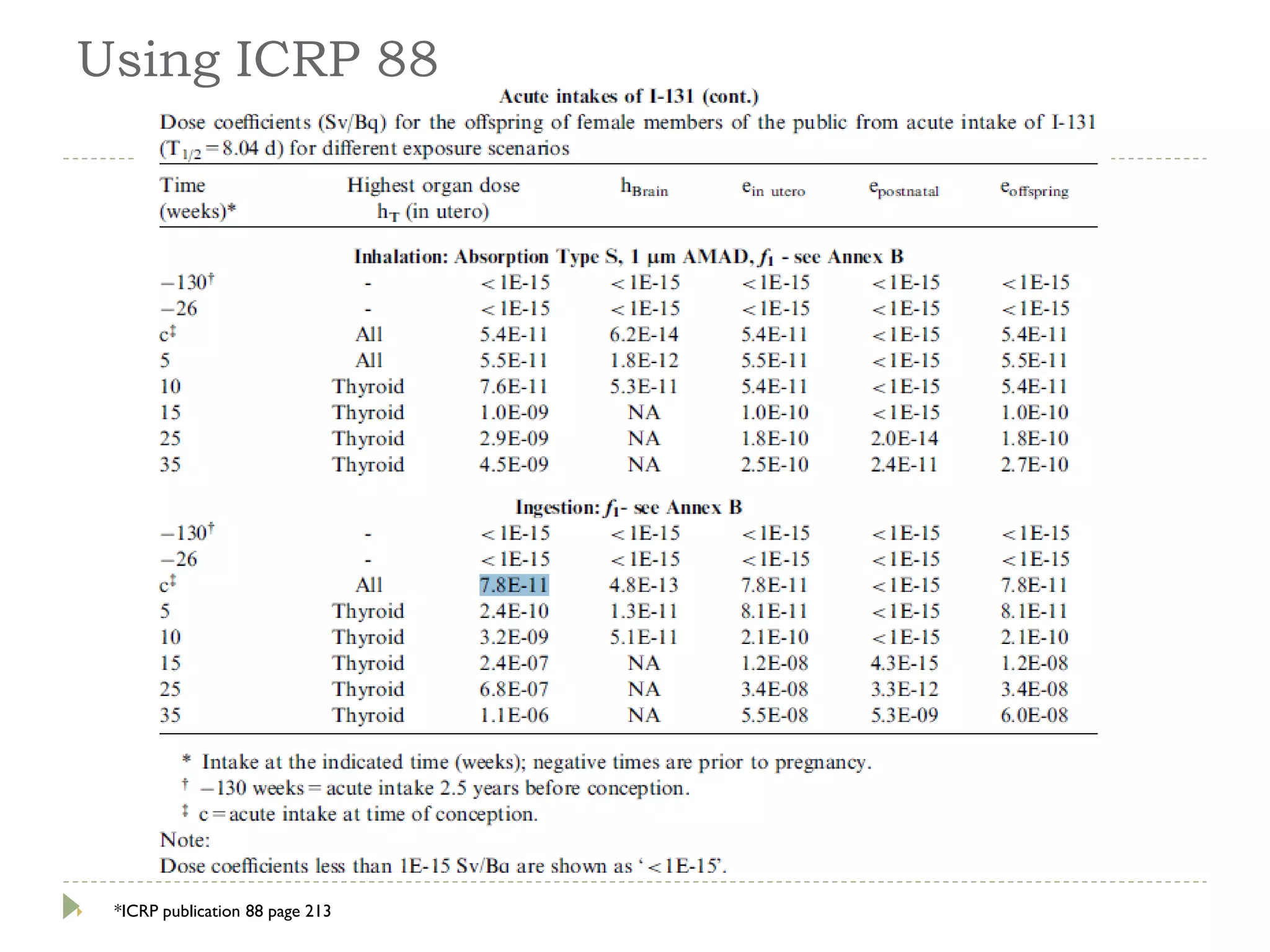 Internal radiation dosimetry | PDF