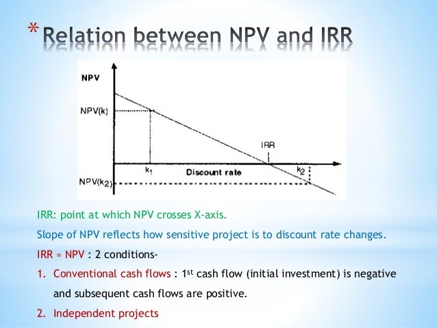 Internal rate of return