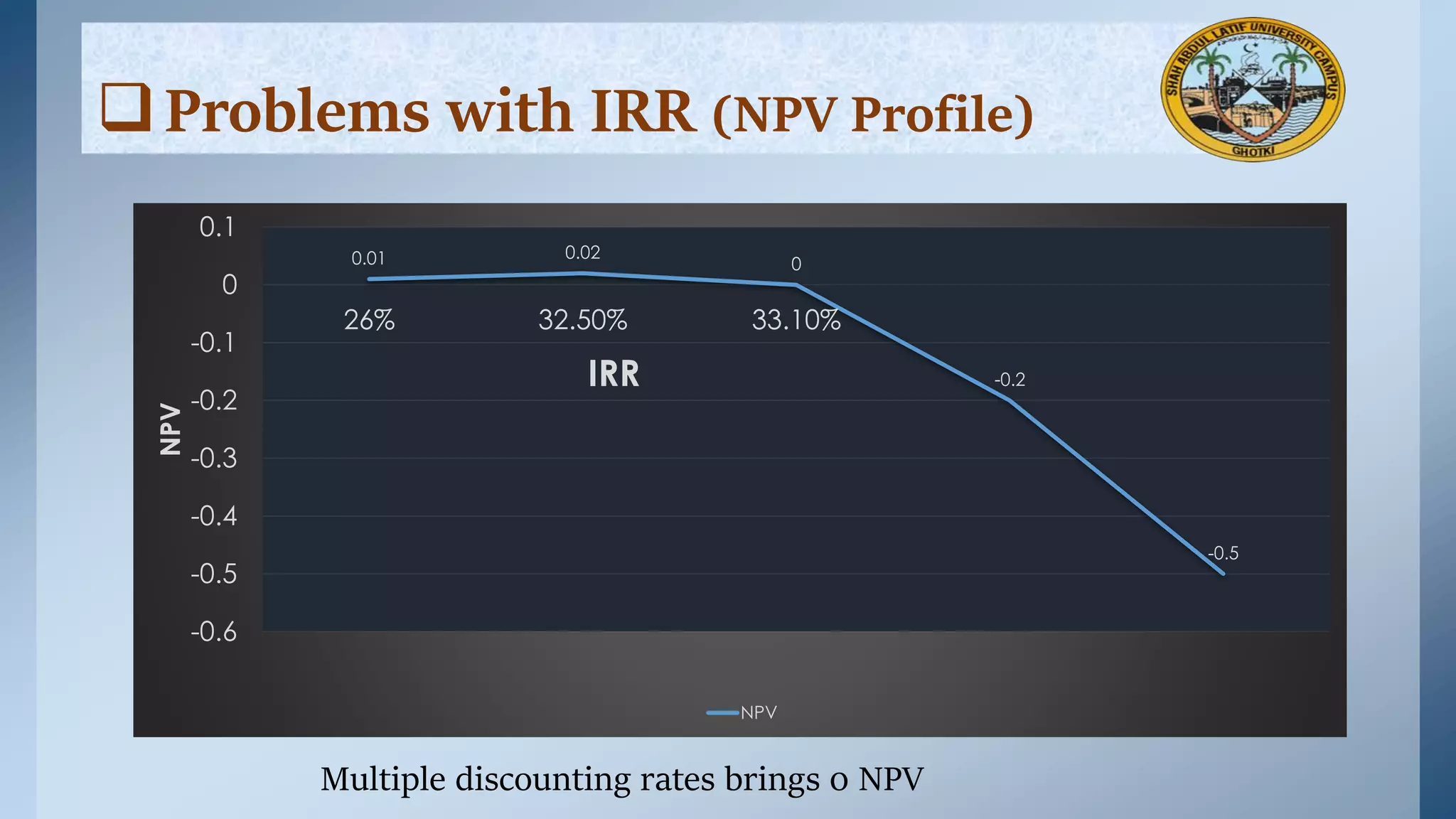 Problems with IRR (NPV Profile)
0.01 0.02
0
-0.2
-0.5
-0.6
-0.5
-0.4
-0.3
-0.2
-0.1
0
0.1
26% 32.50% 33.10%
NPV
IRR
NPV
Multiple discounting rates brings 0 NPV
 