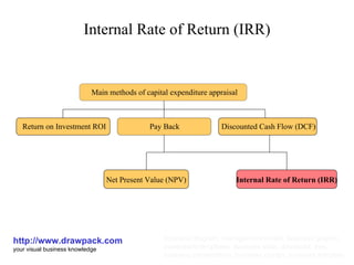 Internal Rate of Return (IRR) http://www.drawpack.com your visual business knowledge business diagram, management model, business graphic, powerpoint templates, business slide, download, free, business presentation, business design, business template R eturn on  I nvestment ROI P ay  B ack D iscounted  C ash  F low (DCF) Main methods of capital expenditure appraisal Net Present Value (NPV) Internal Rate of Return (IRR) 