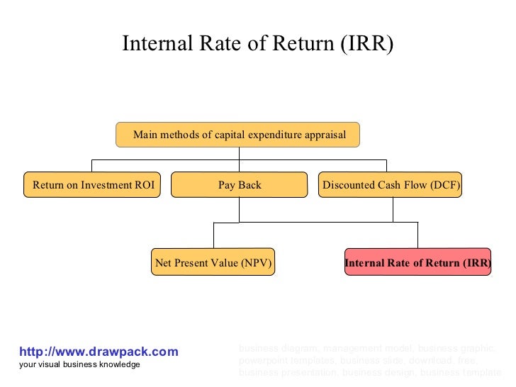 Internal Rate Of Return irr Business Diagram Internal Rate Of Return irr Business Diagram
