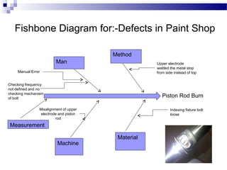 Fishbone Diagram for:-Defects in Paint Shop
Piston Rod Burn
Man
Method
Machine
Material
Measurement
Upper electrode
welded the metal stop
from side instead of topManual Error
Misalignment of upper
electrode and piston
rod
Indexing fixture bolt
loose
Checking frequency
not defined and no
checking mechanism
of bolt
 