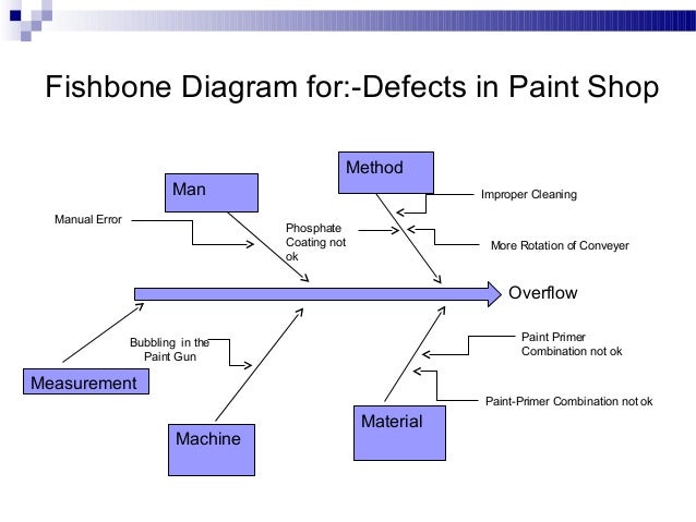 Internal rejection fishbone diagram welding defects 