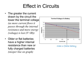Effect in Circuits 
• The greater the current 
drawn by the circuit the 
lower the terminal voltage 
(as more current flows it 
passes through the internal 
resistance and more energy 
(voltage) is lost (V=IR)) 
• Older or flat batteries 
have a higher internal 
resistance than new or 
fully charged batteries 
(steeper line on graph) 
Terminal Voltage of a Battery 
1.6 
1.4 
1.2 
1 
0.8 
0.6 
0.4 
0.2 
0 
0 0.2 0.4 0.6 0.8 1 1.2 
Current (A) 
Voltage (V) 
Older or flatter battery 
 