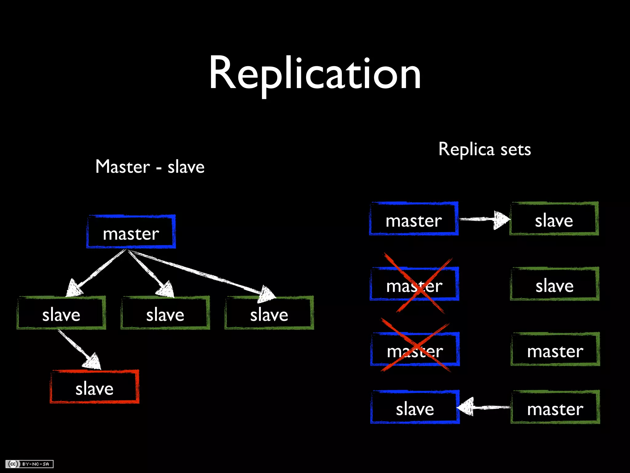 Replication Replica sets Master - slave master slave master master slave slave slave slave master master slave slave master