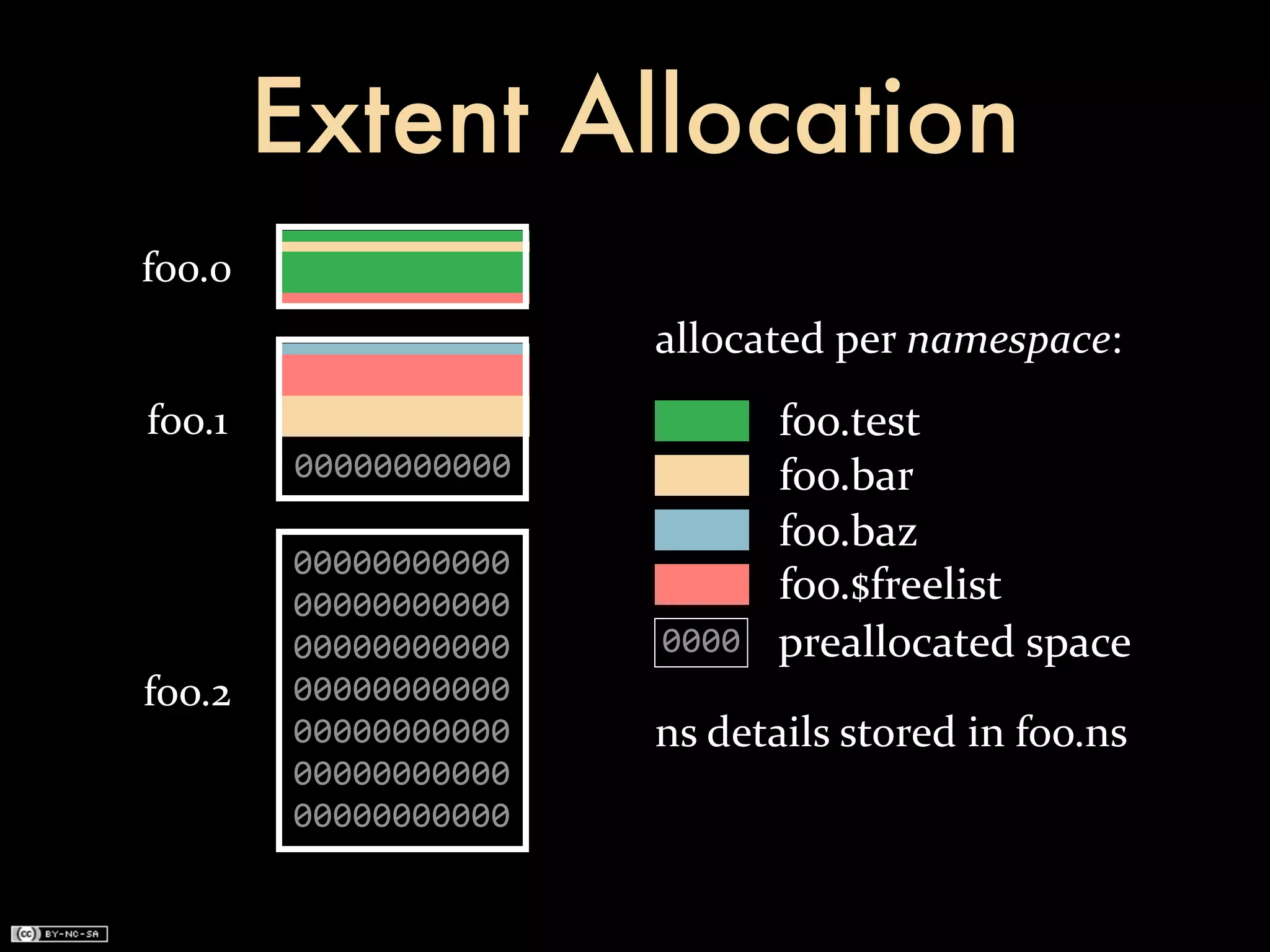 Extent Allocation
foo.0
                      allocated	
  per	
  namespace:
foo.1                      foo.test
        00000000000        foo.bar
                           foo.baz
        00000000000
        00000000000        foo.$freelist
        00000000000   0000 preallocated	
  space
foo.2   00000000000
        00000000000   ns	
  details	
  stored	
  in	
  foo.ns
        00000000000
        00000000000
 