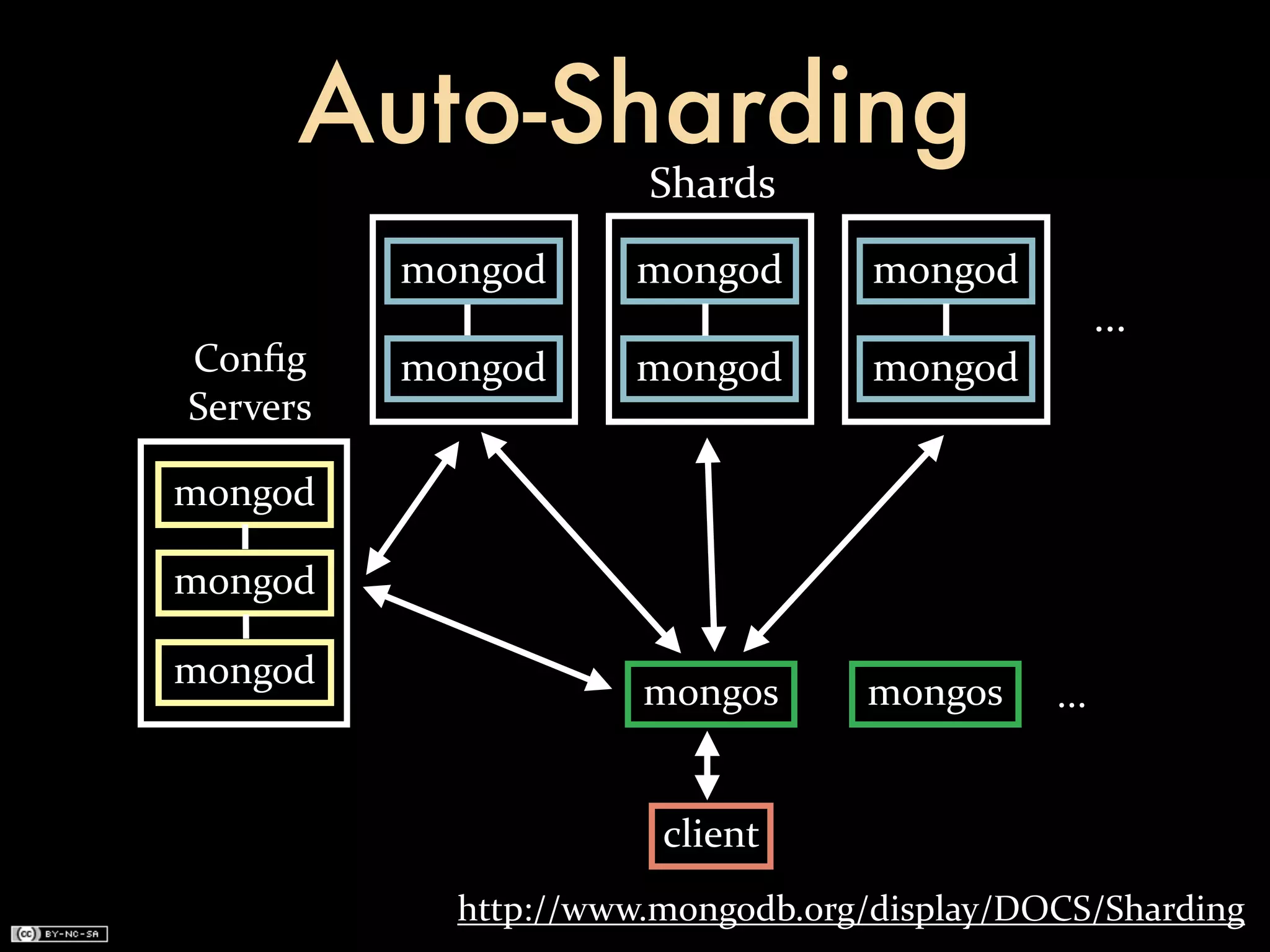 Auto-Sharding
                      Shards
          mongod      mongod       mongod
                                                   ...
Conﬁg     mongod     mongod        mongod
Servers

mongod

mongod

mongod
                      mongos      mongos     ...


                       client
            http://www.mongodb.org/display/DOCS/Sharding
 