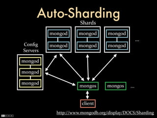 Auto-Sharding
                      Shards
          mongod      mongod       mongod
                                                   ...
Conﬁg     mongod     mongod        mongod
Servers

mongod

mongod

mongod
                      mongos      mongos     ...


                       client
            http://www.mongodb.org/display/DOCS/Sharding
 
