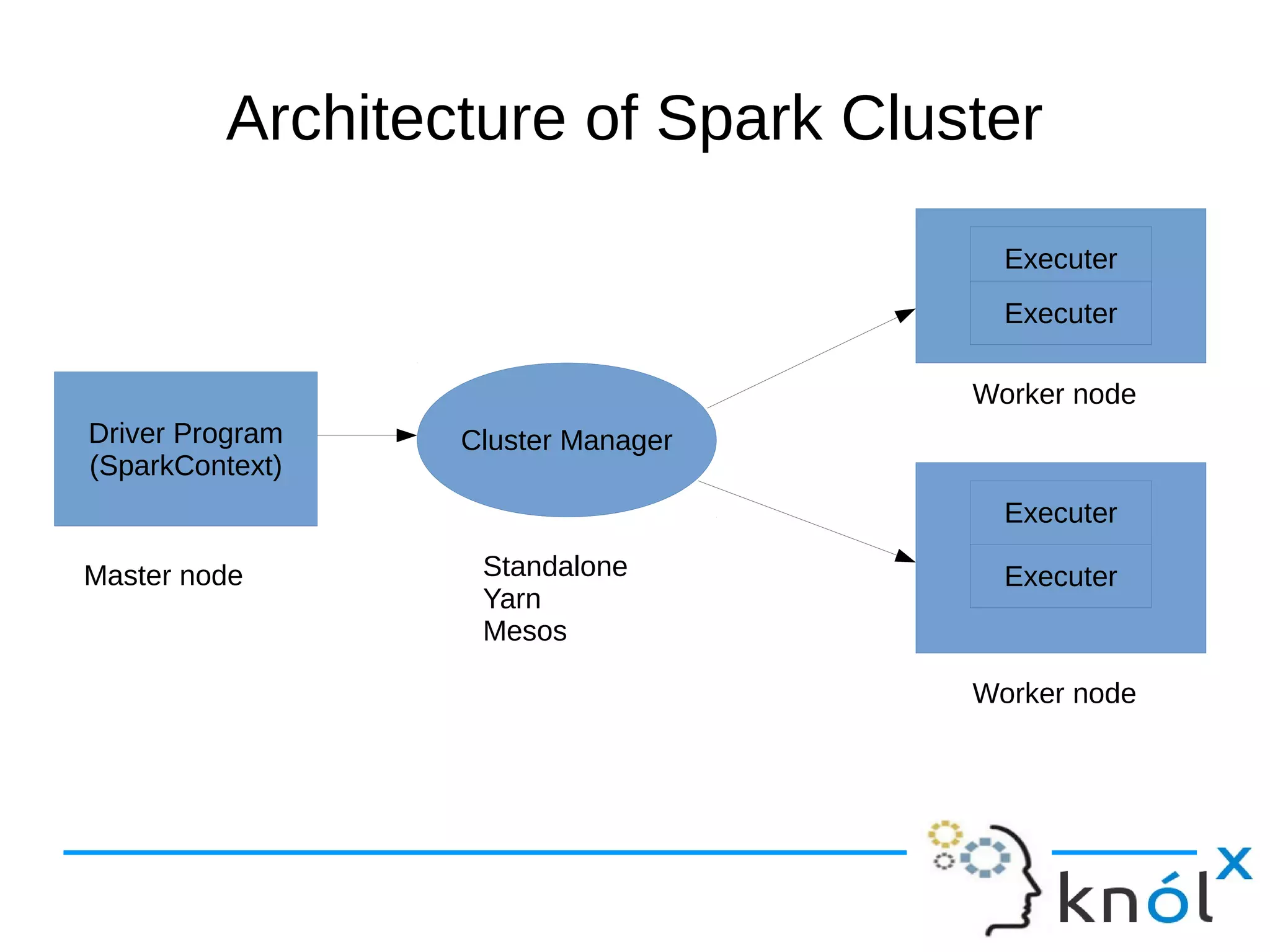 Architecture of Spark Cluster
Driver Program
(SparkContext)
Cluster Manager
Executer
Executer
Executer
Executer
Worker node
Worker node
Master node Standalone
Yarn
Mesos
Executer
 