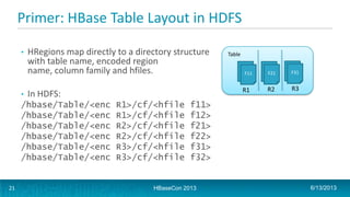 Primer: HBase Table Layout in HDFS
• HRegions map directly to a directory structure
with table name, encoded region
name, column family and hfiles.
• In HDFS:
/hbase/Table/<enc R1>/cf/<hfile f11>
/hbase/Table/<enc R1>/cf/<hfile f12>
/hbase/Table/<enc R2>/cf/<hfile f21>
/hbase/Table/<enc R2>/cf/<hfile f22>
/hbase/Table/<enc R3>/cf/<hfile f31>
/hbase/Table/<enc R3>/cf/<hfile f32>
Table
F11 F21 F31
R1 R2 R3
6/13/2013HBaseCon 201321
 