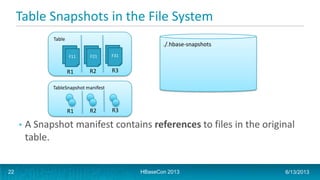 Table Snapshots in the File System
• A Snapshot manifest contains references to files in the original
table.
./.hbase-snapshots
Table
F11 F21 F31
R1 R2 R3
TableSnapshot manifest
R1 R2 R3
HBaseCon 2013 6/13/201322
 