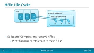HFile Life Cycle
• Splits and Compactions remove hfiles
• What happens to references to these files?
./.hbase-snapshots
Table
F11 F21 F31
R1 R2 R3
TableSnapshot manifest
R1 R2 R3
HBaseCon 2013 6/13/201325
 