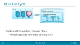 HFile Life Cycle
• Splits and Compactions remove hfiles
• What happens to references to these files?
./.hbase-snapshots
Table
F11 F21 F31
R1 R2 R3
TableSnapshot manifest
R1 R2 R3
HBaseCon 2013 6/13/201326
 