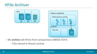 HFile Archiver
./.hbase-snapshots
./.archive
Table
F11 F21
R1 R2 R3
TableSnapshot manifest
R1 R2 R3
F31
+32
Table files
F31
HBaseCon 2013 6/13/201329
• We archive old HFiles from compactions (HBASE-5547)
• Files stored in hbase/.archive
 