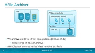 HFile Archiver
./.hbase-snapshots
./.archive
Table
F11 F21
R1 R2 R3
TableSnapshot manifest
R1 R2 R3
F31
+32
Table files
F31
• We archive old HFiles from compactions (HBASE-5547)
• Files stored in hbase/.archive
• HFileCleaner ensures HFiles’ data remains available
HBaseCon 2013 6/13/201330
 