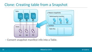 Clone: Creating table from a Snapshot
• Convert snapshot manifest info into a Table.
./.hbase-snapshots
./.archive
Table
F11 F21
R1 R2 R3
TableSnapshot manifest
R1 R2 R3
Table files
Clone
R1 R2 R3
F31
HBaseCon 2013 6/13/201333
 