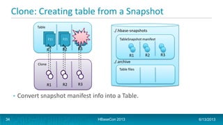 Clone: Creating table from a Snapshot
• Convert snapshot manifest info into a Table.
./.hbase-snapshots
./.archive
Table
F11 F21
R1 R2 R3
TableSnapshot manifest
R1 R2 R3
Table files
Clone
R1 R2 R3
F31
HBaseCon 2013 6/13/201334
 