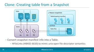 Clone: Creating table from a Snapshot
./.hbase-snapshots
./.archive
Table
F11 F21
R1 R2 R3
TableSnapshot manifest
R1 R2 R3
F31
+32
Table files
F31
Clone
R1 R2 R3
• Convert snapshot manifest info into a Table.
• HFileLinks (HBASE-6610) to mimic unix open file descriptor semantics
HBaseCon 2013 6/13/201335
 