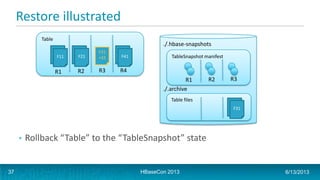 Restore illustrated
./.hbase-snapshots
./.archive
TableSnapshot manifest
R1 R2 R3
Table files
F31
Table
F11 F21
R1 R2 R3
F31
+32 F41
R4
• Rollback “Table” to the “TableSnapshot” state
HBaseCon 2013 6/13/201337
 