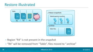 Restore illustrated
./.hbase-snapshots
./.archive
TableSnapshot manifest
R1 R2 R3
Table files
F31
Table
F11 F21
R1 R2 R3
F31
+32 F41
R4
• Region “R4” is not present in the snapshot
• “R4” will be removed from “Table”, files moved to “.archive”
HBaseCon 2013 6/13/201338
 