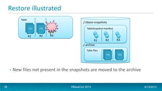 Restore illustrated
./.hbase-snapshots
./.archive
TableSnapshot manifest
R1 R2 R3
Table files
F31
Table
F11 F21
R1 R2 R3
F31
+32
F41
• New files not present in the snapshots are moved to the archive
HBaseCon 2013 6/13/201339
 