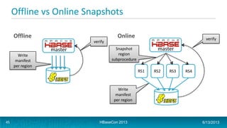 Offline vs Online Snapshots
Offline Online
mastermaster
RS1 RS2 RS3 RS4
verify
Snapshot
region
subprocedure
Write
manifest
per region
verify
Write
manifest
per region
6/13/2013HBaseCon 201345
 