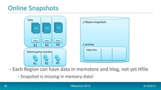 Online Snapshots
• Each Region can have data in memstore and hlog, not yet Hfile
• Snapshot is missing in memory data!
./.hbase-snapshots
./.archive
Table
F11 F21
R1 R2 R3
TableSnapshot manifest
R1 R2 R3
Table files
F31
mem mem mem
HBaseCon 2013 6/13/201346
 