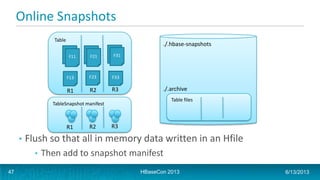 Online Snapshots
• Flush so that all in memory data written in an Hfile
• Then add to snapshot manifest
./.hbase-snapshots
./.archive
Table
F11 F21
R1 R2 R3
Table files
F31
F13 F23 F33
TableSnapshot manifest
R1 R2 R3
HBaseCon 2013 6/13/201347
 