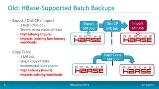 Old: HBase-Supported Batch Backups
• Export / Dist CP / Import
• 3 batch MR jobs
• Several extra copies of data
• High latency (hours)
• Impacts existing low-latency
workloads
• Copy Table
• 1 MR Job
• Single copy of data
• Incremental table copies
• High Latency (hours)
• Impacts existing workloads
Export
MR Job
Import
MR Job
Dist CP
MR Job
Copy Table
MR Job
HBaseCon 2013 6/13/20135
 