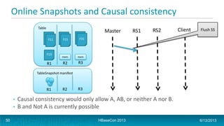 Online Snapshots and Causal consistency
• Causal consistency would only allow A, AB, or neither A nor B.
• B and Not A is currently possible
Table
F11 F21
R1 R2 R3
F31
TableSnapshot manifest
R1 R2 R3
Master RS1 RS2 Client
mem mem
Flush SS
F13
HBaseCon 2013 6/13/201350
 
