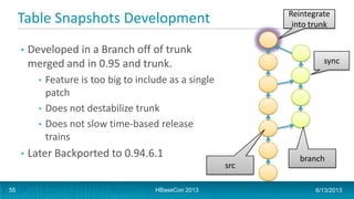 Table Snapshots Development
• Developed in a Branch off of trunk
merged and in 0.95 and trunk.
• Feature is too big to include as a single
patch
• Does not destabilize trunk
• Does not slow time-based release
trains
• Later Backported to 0.94.6.1
src
branch
Reintegrate
into trunk
sync
HBaseCon 2013 6/13/201355
 