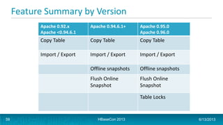 Feature Summary by Version
Apache 0.92.x
Apache <0.94.6.1
Apache 0.94.6.1+ Apache 0.95.0
Apache 0.96.0
Copy Table Copy Table Copy Table
Import / Export Import / Export Import / Export
Offline snapshots Offline snapshots
Flush Online
Snapshot
Flush Online
Snapshot
Table Locks
HBaseCon 2013 6/13/201359
 