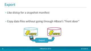 Export
• Like distcp for a snapshot manifest
• Copy data files without going through HBase’s “front door”
Export
HBaseCon 2013 6/13/20138
 