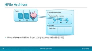 HFile Archiver
./.hbase-snapshots
./.archive
Table
F11 F21
R1 R2 R3
TableSnapshot manifest
R1 R2 R3
Table files
F31
HBaseC...