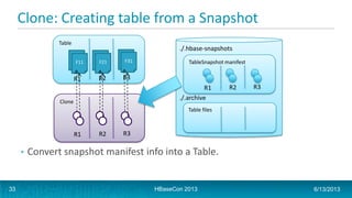 HBaseCon 2013: Apache HBase Table Snapshots