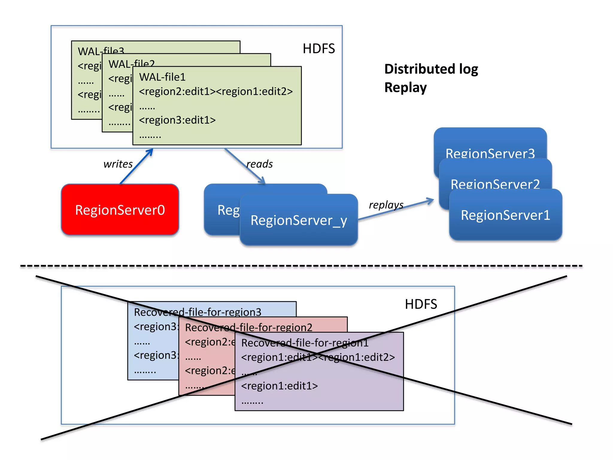RegionServer0 RegionServer_x
RegionServer_y
WAL-file3
<region2:edit1><region1:edit2>
……
<region3:edit1>
……..
WAL-file2
<region2:edit1><region1:edit2>
……
<region3:edit1>
……..
WAL-file1
<region2:edit1><region1:edit2>
……
<region3:edit1>
……..
HDFS
Recovered-file-for-region3
<region3:edit1><region1:edit2>
……
<region3:edit1>
……..
Recovered-file-for-region2
<region2:edit1><region1:edit2>
……
<region2:edit1>
……..
Recovered-file-for-region1
<region1:edit1><region1:edit2>
……
<region1:edit1>
……..
HDFS
RegionServer3
RegionServer2
RegionServer1
writes reads
Distributed log
Replay
replays
 