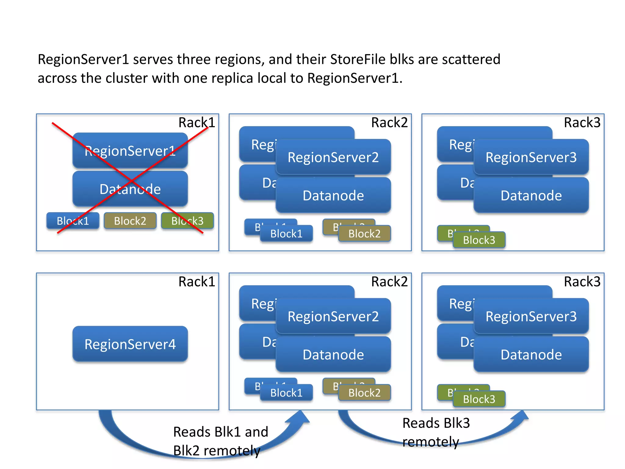 Block1 Block2 Block3
Block1 Block2
Rack1
Block3
Block3
Rack2 Rack3
Block1 Block2
Datanode
RegionServer1
Datanode1
RegionServer1
Datanode
RegionServer2
Datanode1
RegionServer1
Datanode
RegionServer3
Block1 Block2
Rack1
Block3
Block3
Rack2 Rack3
Block1 Block2
RegionServer4 Datanode1
RegionServer1
Datanode
RegionServer2
Datanode1
RegionServer1
Datanode
RegionServer3
Reads Blk1 and
Blk2 remotely
Reads Blk3
remotely
RegionServer1 serves three regions, and their StoreFile blks are scattered
across the cluster with one replica local to RegionServer1.
 