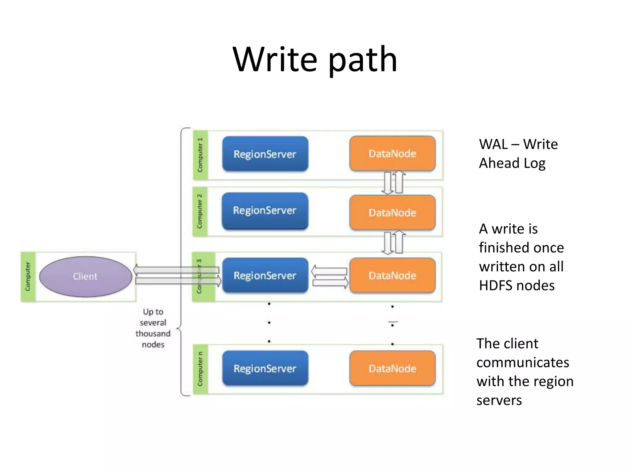 Write path
WAL – Write
Ahead Log
A write is
finished once
written on all
HDFS nodes
The client
communicates
with the region
servers
 
