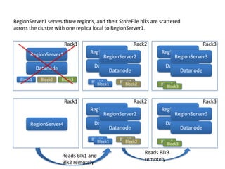 Block1 Block2 Block3
Block1 Block2
Rack1
Block3
Block3
Rack2 Rack3
Block1 Block2
Datanode
RegionServer1
Datanode1
RegionServer1
Datanode
RegionServer2
Datanode1
RegionServer1
Datanode
RegionServer3
Block1 Block2
Rack1
Block3
Block3
Rack2 Rack3
Block1 Block2
RegionServer4 Datanode1
RegionServer1
Datanode
RegionServer2
Datanode1
RegionServer1
Datanode
RegionServer3
Reads Blk1 and
Blk2 remotely
Reads Blk3
remotely
RegionServer1 serves three regions, and their StoreFile blks are scattered
across the cluster with one replica local to RegionServer1.
 