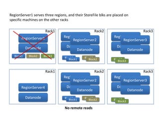 Block1 Block2 Block3
Block1 Block2
Rack1
Block3
Block3
Rack2 Rack3
Block1 Block2
Datanode
RegionServer1
Datanode1
RegionServer1
Datanode
RegionServer2
Datanode1
RegionServer1
Datanode
RegionServer3
RegionServer1 serves three regions, and their StoreFile blks are placed on
specific machines on the other racks
Block1 Block2
Rack1
Block3
Block3
Rack2 Rack3
Block1 Block2
RegionServer4 Datanode1
RegionServer1
Datanode
RegionServer2
Datanode1
RegionServer1
Datanode
RegionServer3
No remote reads
Datanode
 
