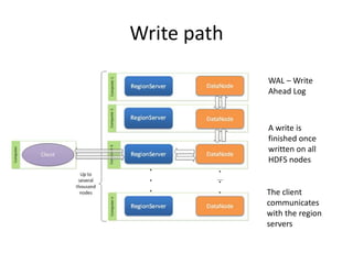 Write path
WAL – Write
Ahead Log
A write is
finished once
written on all
HDFS nodes
The client
communicates
with the region
servers
 