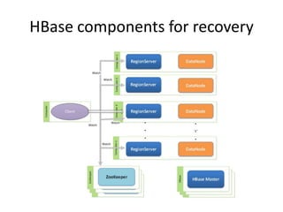 HBase components for recovery
 