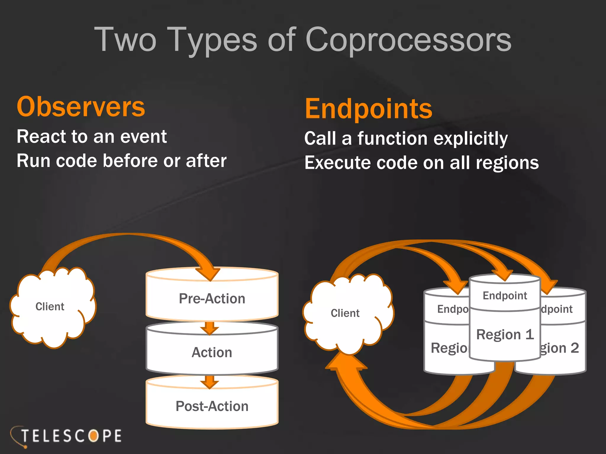 Region 2
Endpoint
Region 3
Post-Action
Endpoint
Endpoints
Call a function explicitly
Execute code on all regions
Action
Observers
React to an event
Run code before or after
Two Types of Coprocessors
Pre-ActionClient
Region 1
Endpoint
Client
 