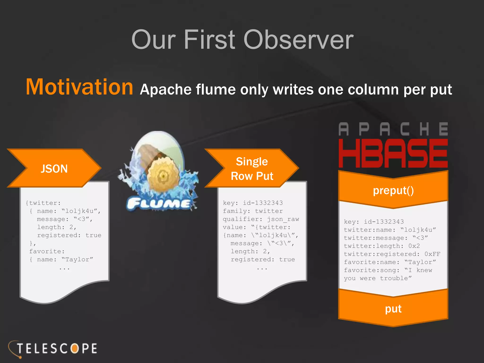 key: id-1332343
twitter:name: “loljk4u”
twitter:message: “<3”
twitter:length: 0x2
twitter:registered: 0xFF
favorite:name: “Taylor”
favorite:song: “I knew
you were trouble”
Our First Observer
Motivation Apache flume only writes one column per put
{twitter:
{ name: “loljk4u”,
message: “<3”,
length: 2,
registered: true
},
favorite:
{ name: “Taylor”
...
JSON
key: id-1332343
family: twitter
qualifier: json_raw
value: “{twitter:
{name: “loljk4u”,
message: “<3”,
length: 2,
registered: true
...
Single
Row Put
preput()
put
 