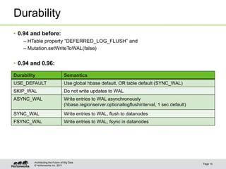 © Hortonworks Inc. 2011
Durability
• 0.94 and before:
– HTable property “DEFERRED_LOG_FLUSH” and
– Mutation.setWriteToWAL(false)
• 0.94 and 0.96:
Page 15
Architecting the Future of Big Data
Durability Semantics
USE_DEFAULT Use global hbase default, OR table default (SYNC_WAL)
SKIP_WAL Do not write updates to WAL
ASYNC_WAL Write entries to WAL asynchronously
(hbase.regionserver.optionallogflushinterval, 1 sec default)
SYNC_WAL Write entries to WAL, flush to datanodes
FSYNC_WAL Write entries to WAL, fsync in datanodes
 