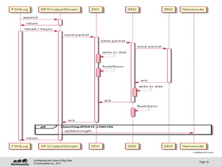 © Hortonworks Inc. 2011
Page 19
Architecting the Future of Big Data
 